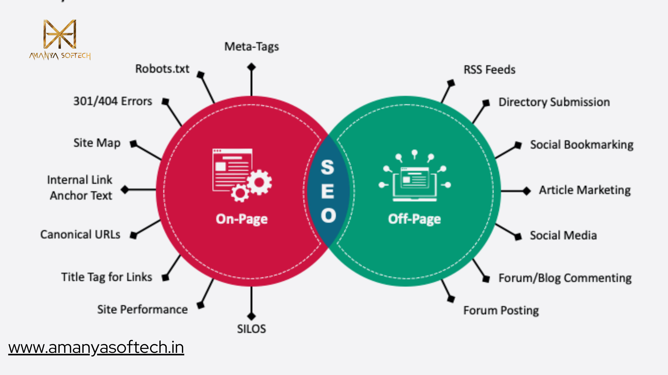 On page vs off page seo